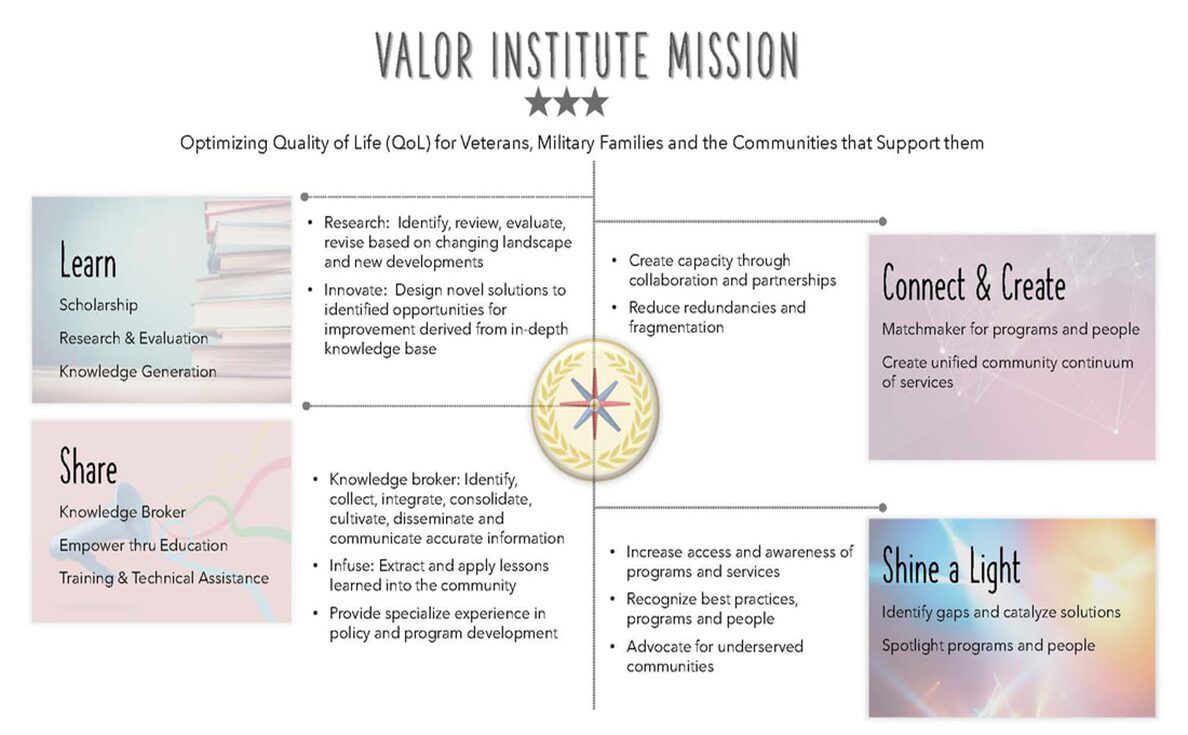 A diagram of the valor institute mission.