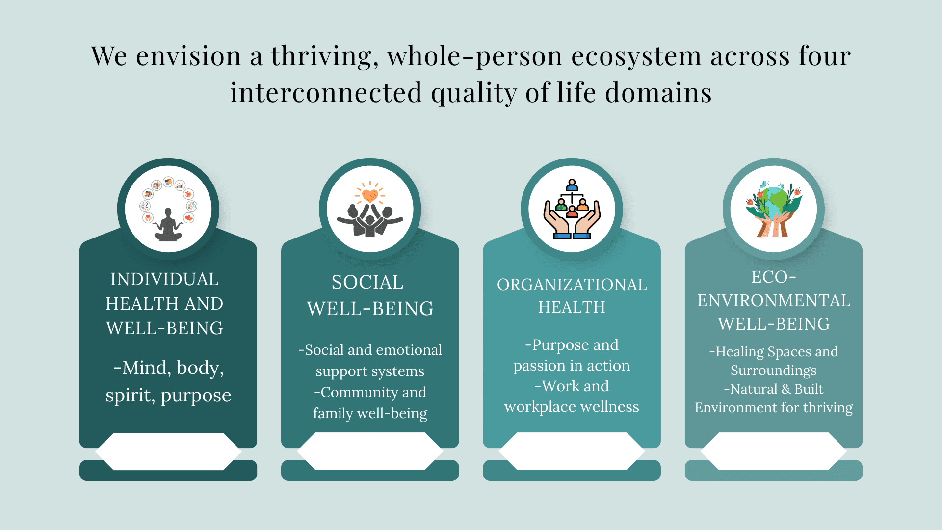 Individual health and well-being. Social well-being Organizational health Eco-Environmental well-being