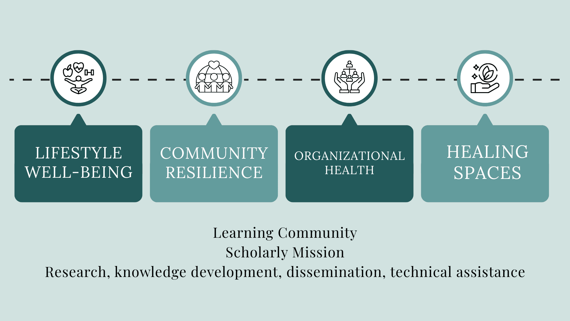 Lifestyle Well-Being Community Resilience Organizational Health Healing Spaces