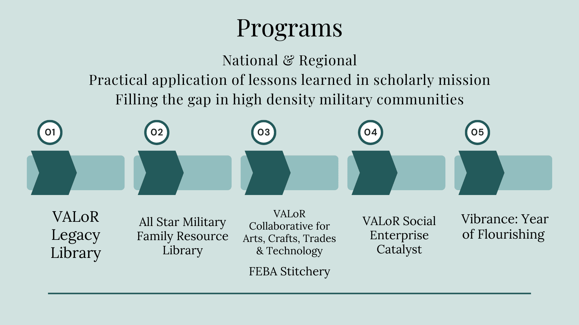 VALoR Legacy Library All Star Military Family Resource Library VALoR Collaborative for Arts, Crafts, Trades & Technology FEBA Stitchery VALoR Social Enterprise Catalyst Vibrance: Year of Flourishing