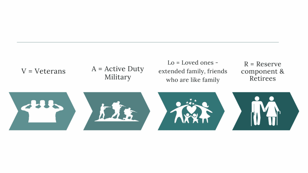 V = Veterans A = Active Duty Military Lo = Loved ones - extended family, friends who are like family R = Reserve component & Retirees