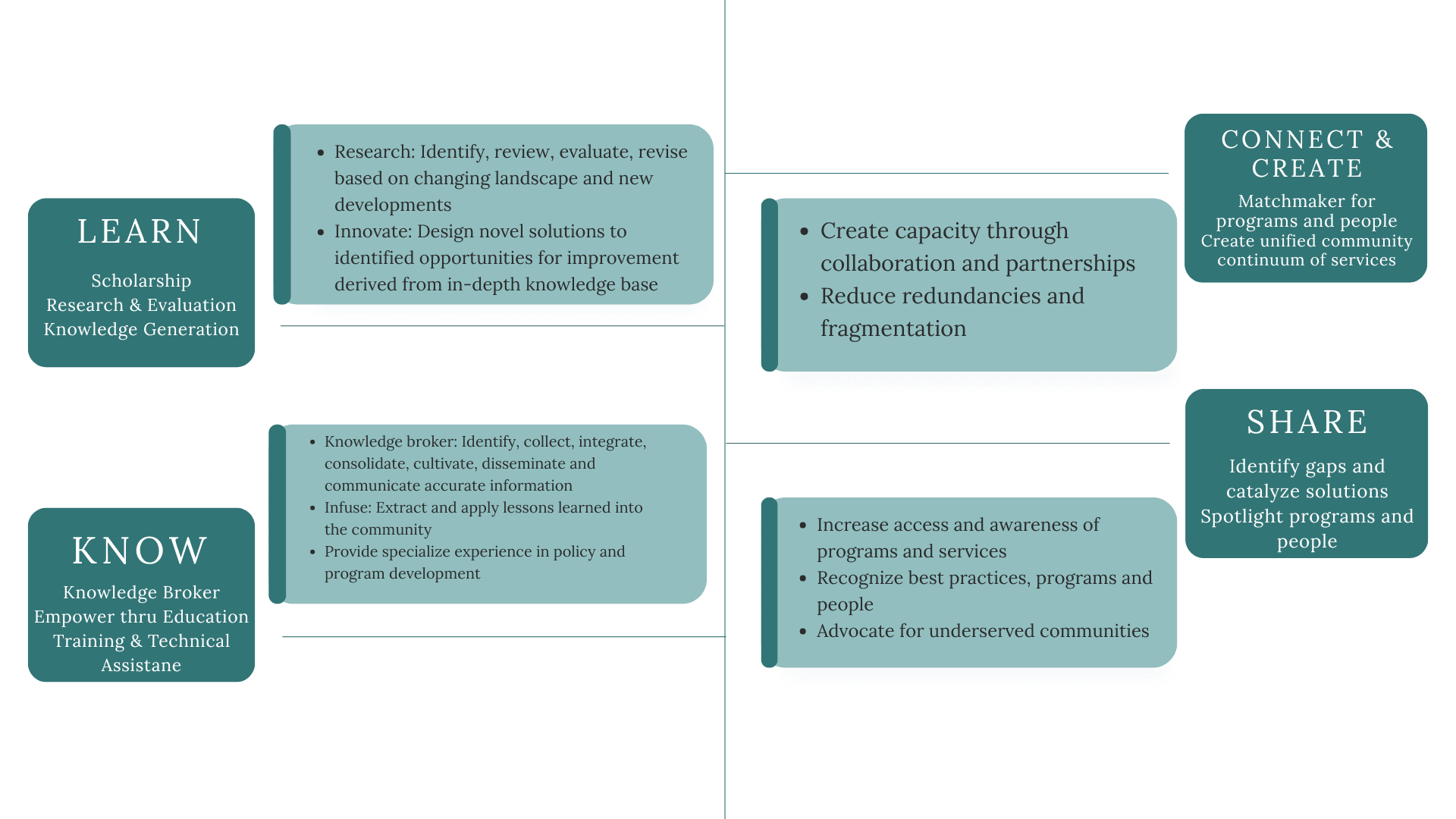 LEARN KNOW CONNECT & CREATE SHARE
